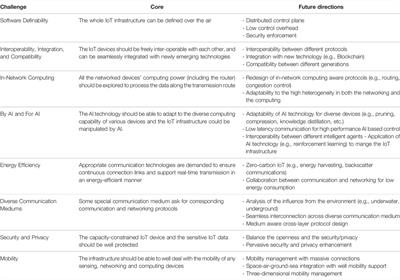 Specialty Grand Challenge: IoT Communication and Networking Protocols